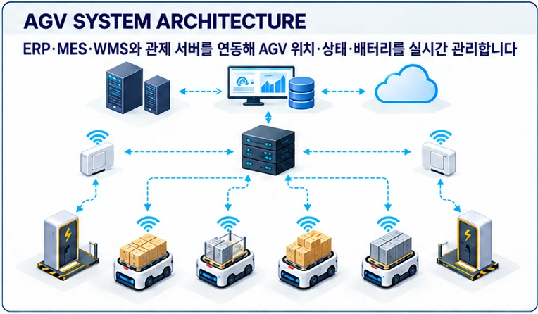 AGV 시스템 구성 — ERP·MES·WMS와 관제 서버를 연동해 위치·상태·배터리를 실시간 관리